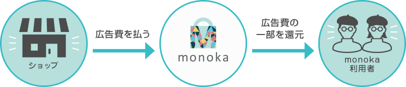monoka仕組み